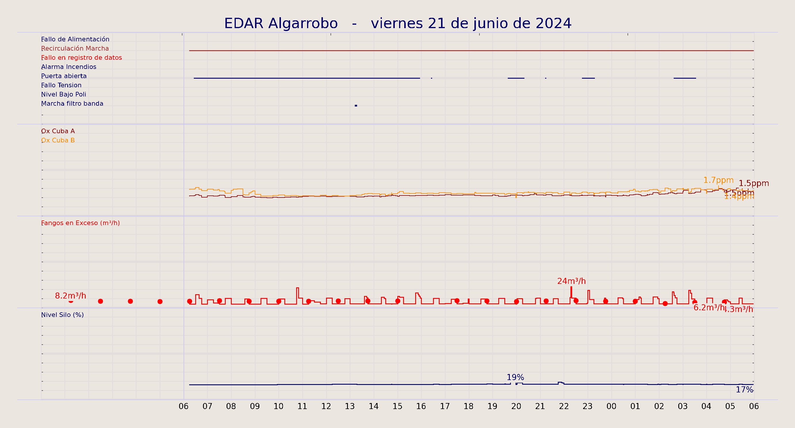 ../../imagenes/vid/2024/EDAR Algarrobo/2024-06-21 EDAR Algarrobo.png